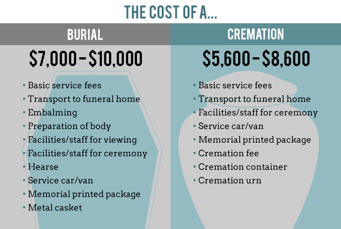 The Costs of Traditional Burial Vs. Cremation